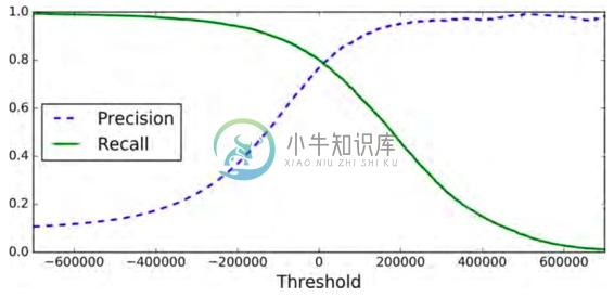 图3-4 准确率和召回率对决策阈值