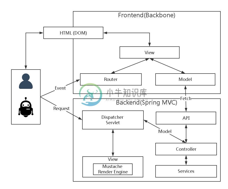 Spring MVC Backbone