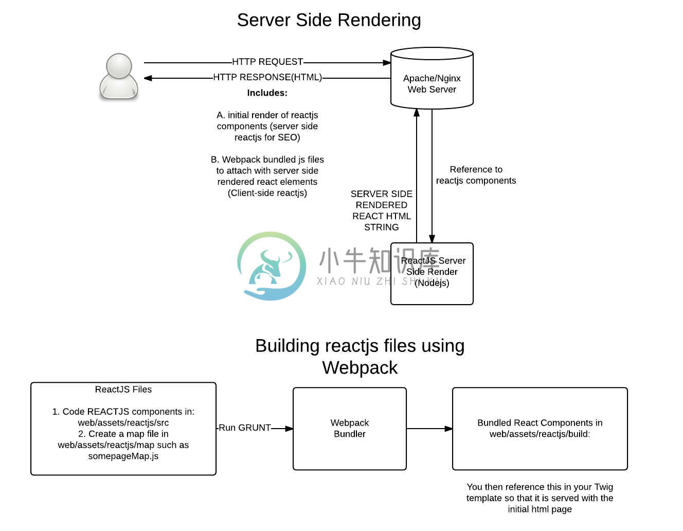 React Server Side Render