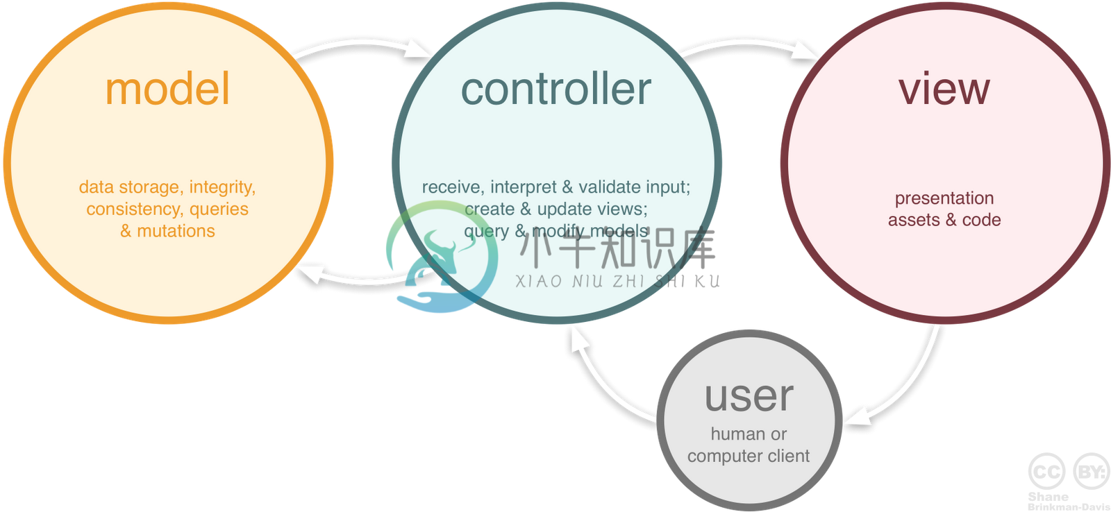 MVC Role Diagram