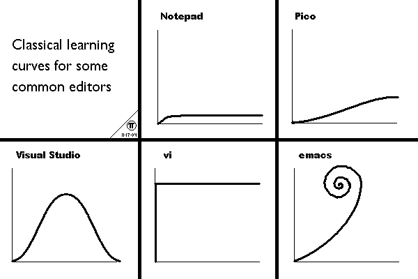 Editor Learning Curve