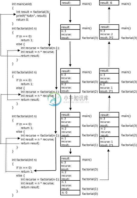 factorial(3)的调用过程