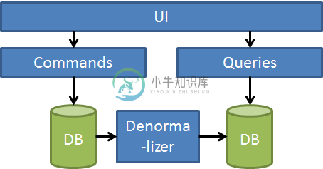 Basic CQRS