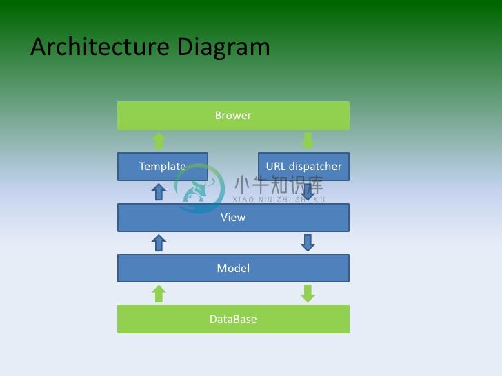 Django Architecture