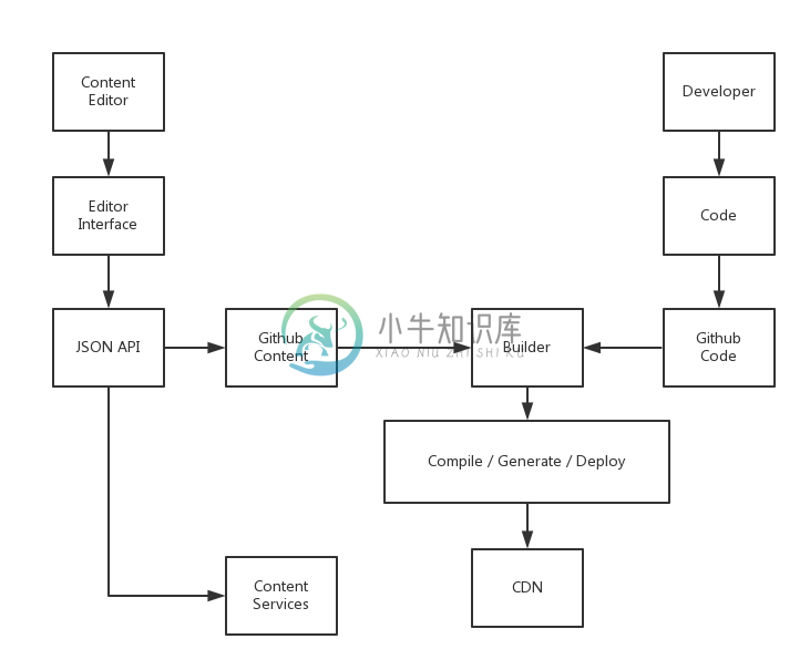 基于Github的编辑-发布-开发分离