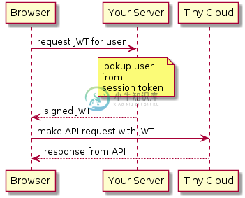 JSON Web Token Call Flow