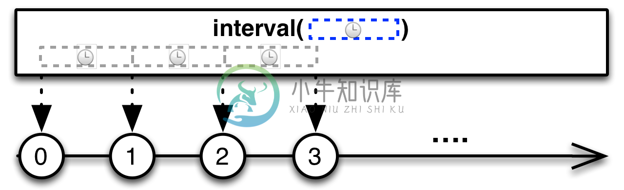 interval