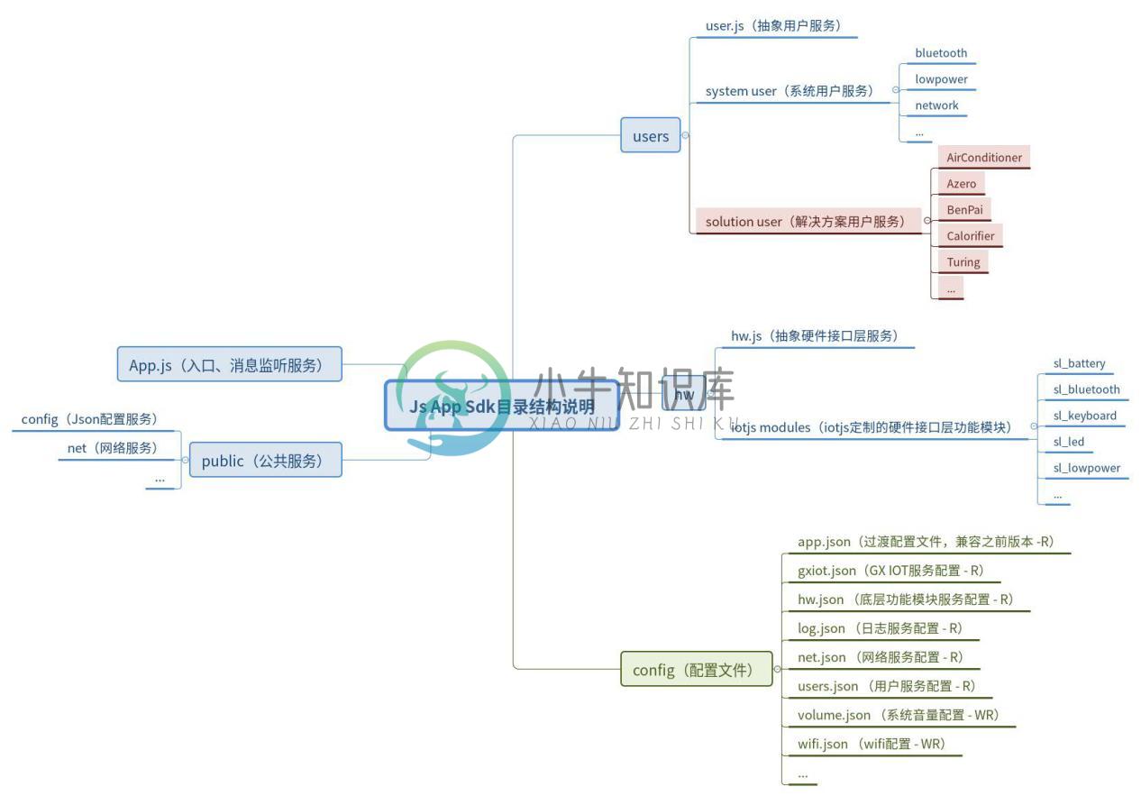 Js App Sdk目录结构说明