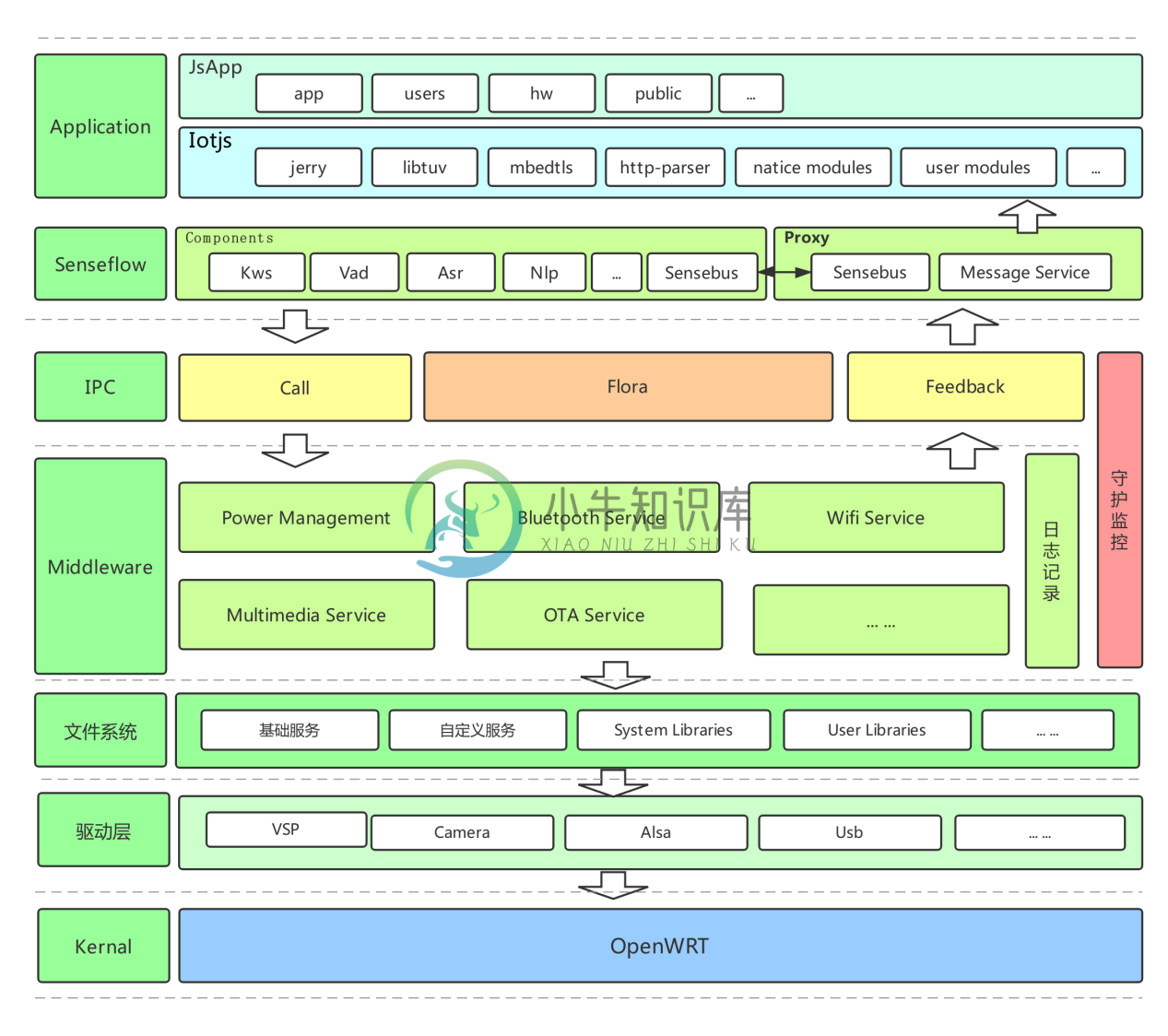 System Framework