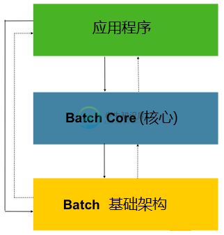 Spring Batch 架构层次