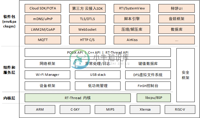 RT-Thread 软件框架图