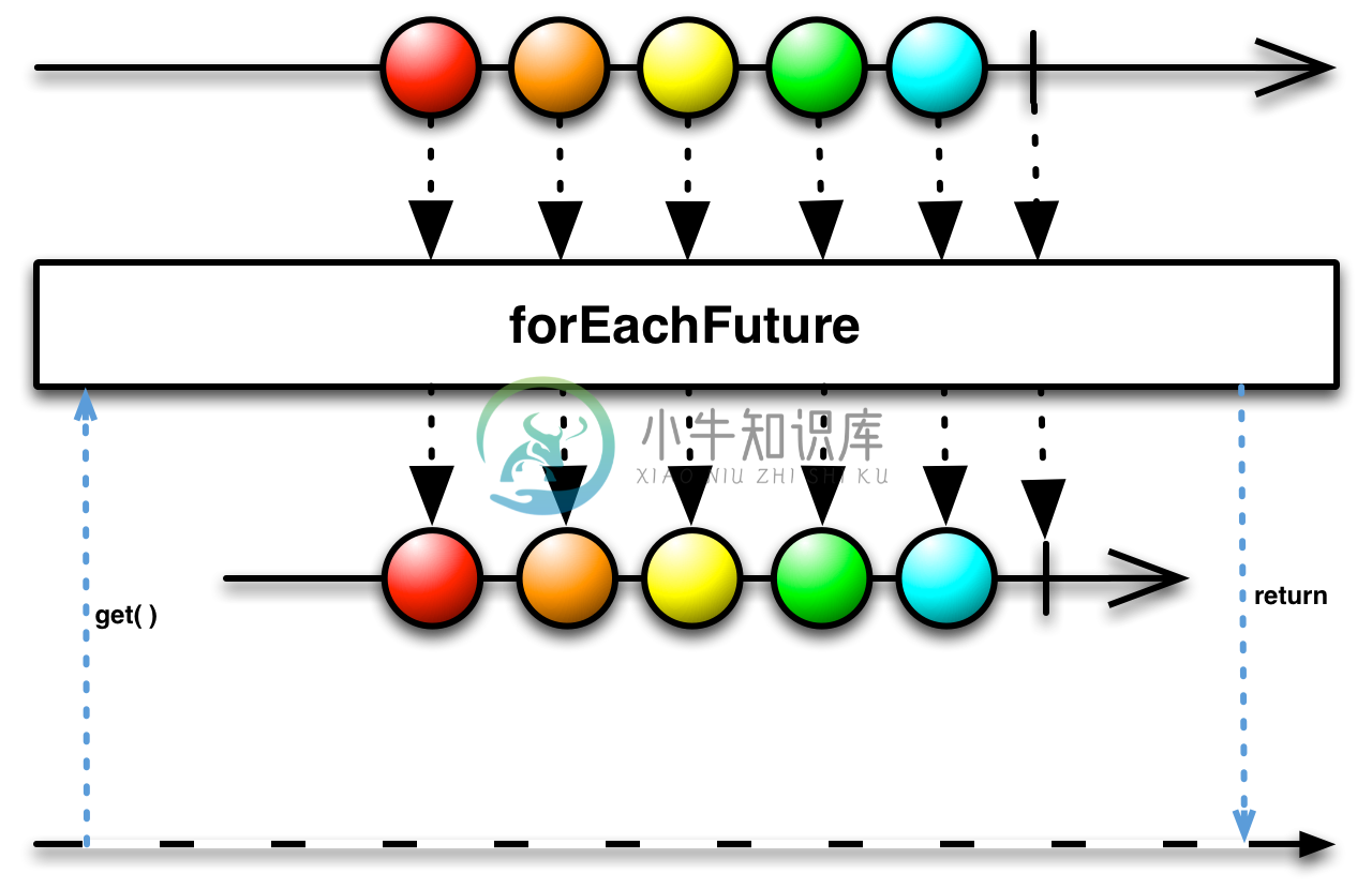 forEachFuture