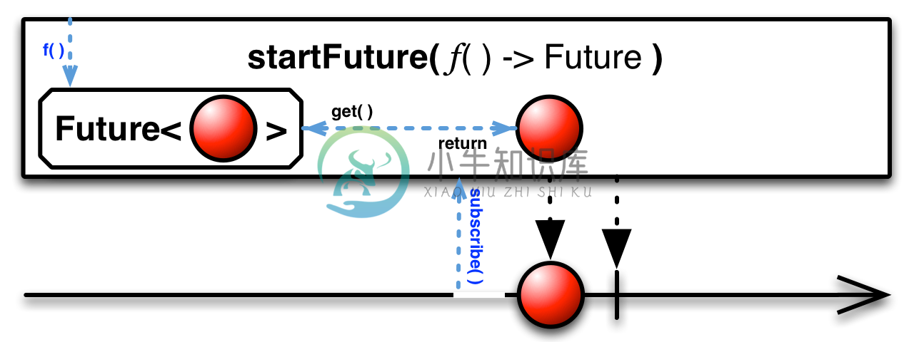 startFuture