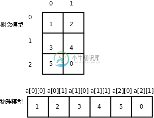 多维数组