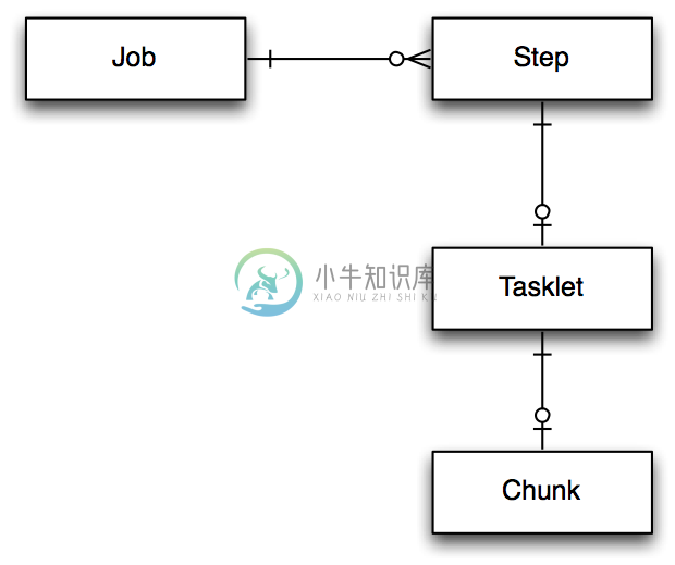  Jobs, steps, tasklets, and chunks