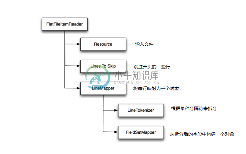 FlatFileItemReader组件