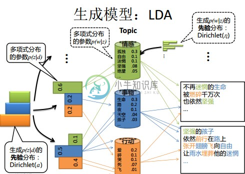 LDA模型