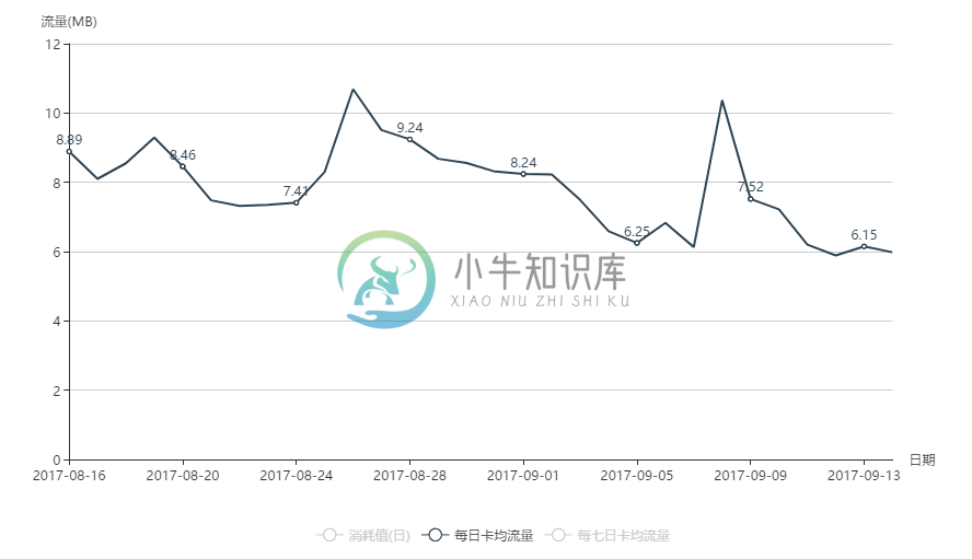 用户量统计