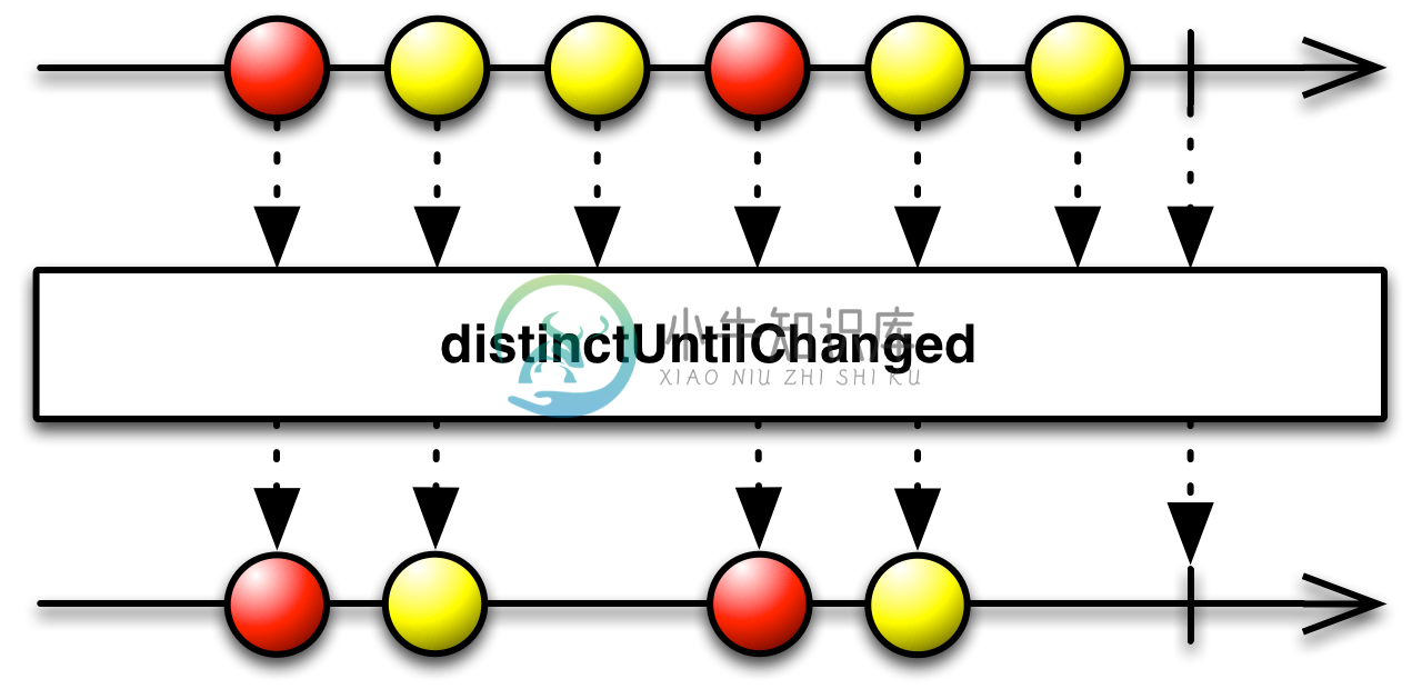 distinctUntilChanged