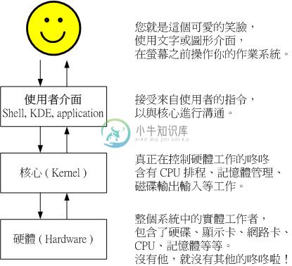 硬件、核心与使用者的相关性图示