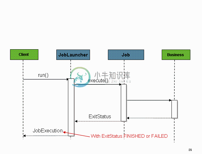 同步执行的Job加载时序图