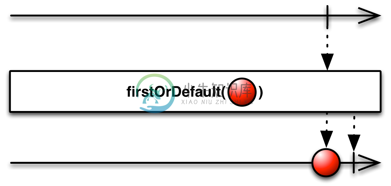 firstOrDefault