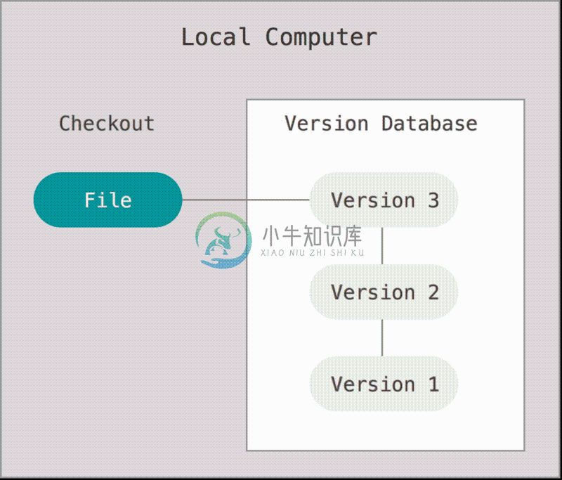 本地版本控制图解