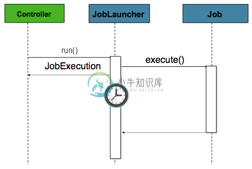 web请求加载Job