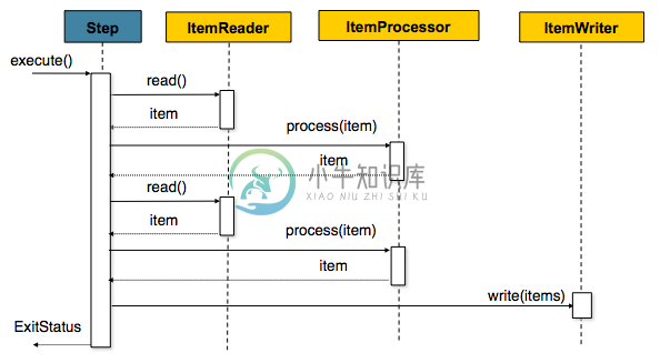 chunk-oriented-processing