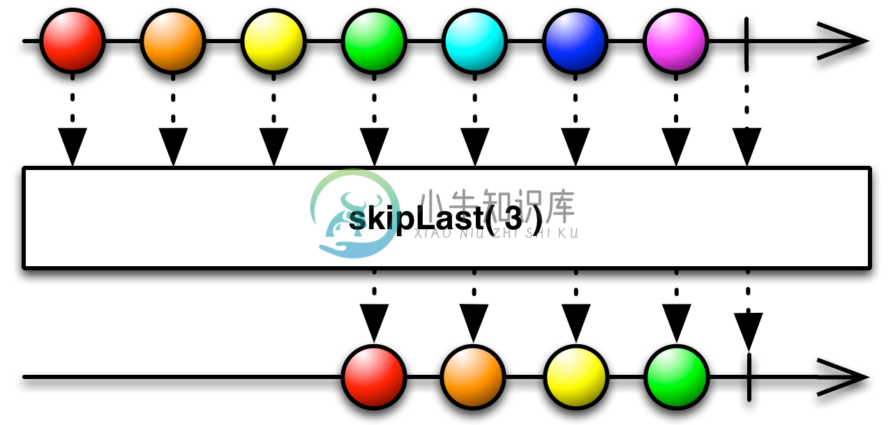 skipLast