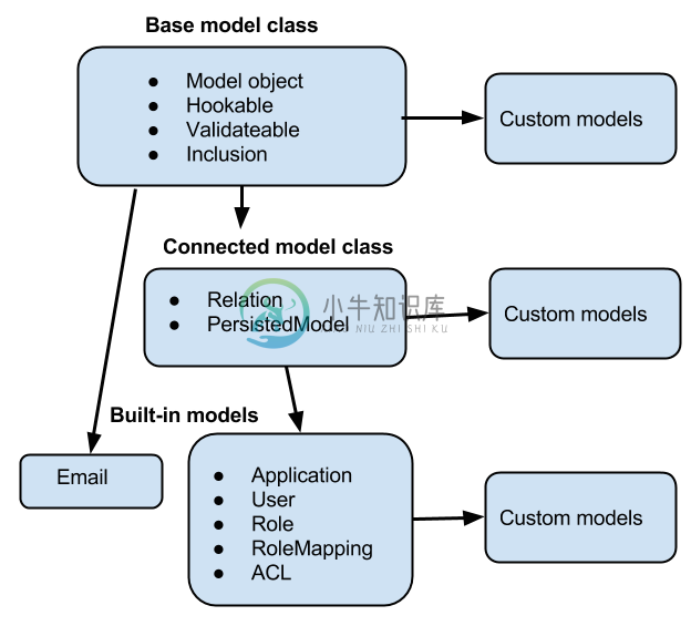 Model inheritance