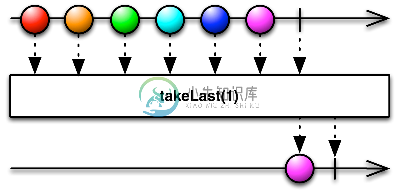 takeLast