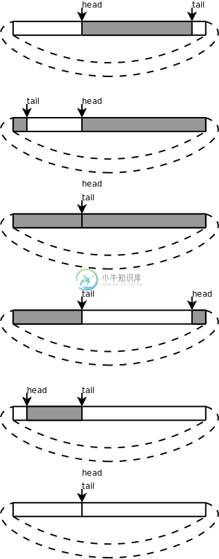 环形队列