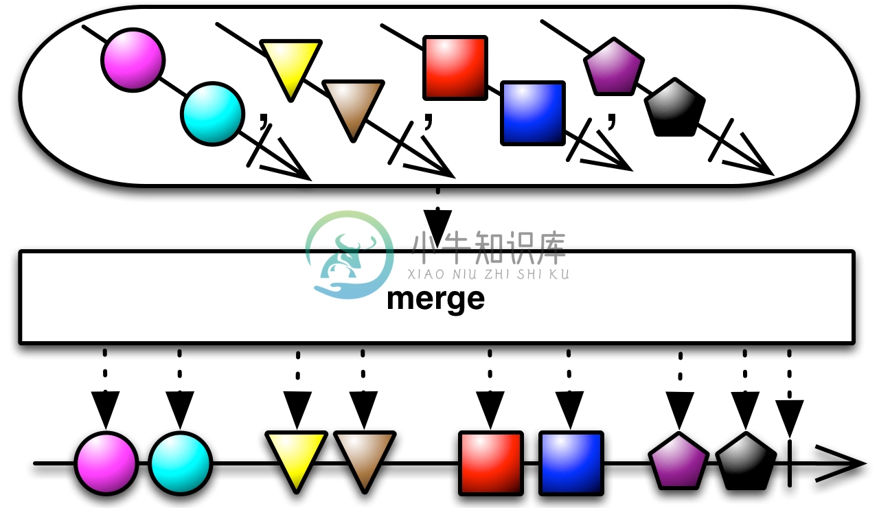 merge