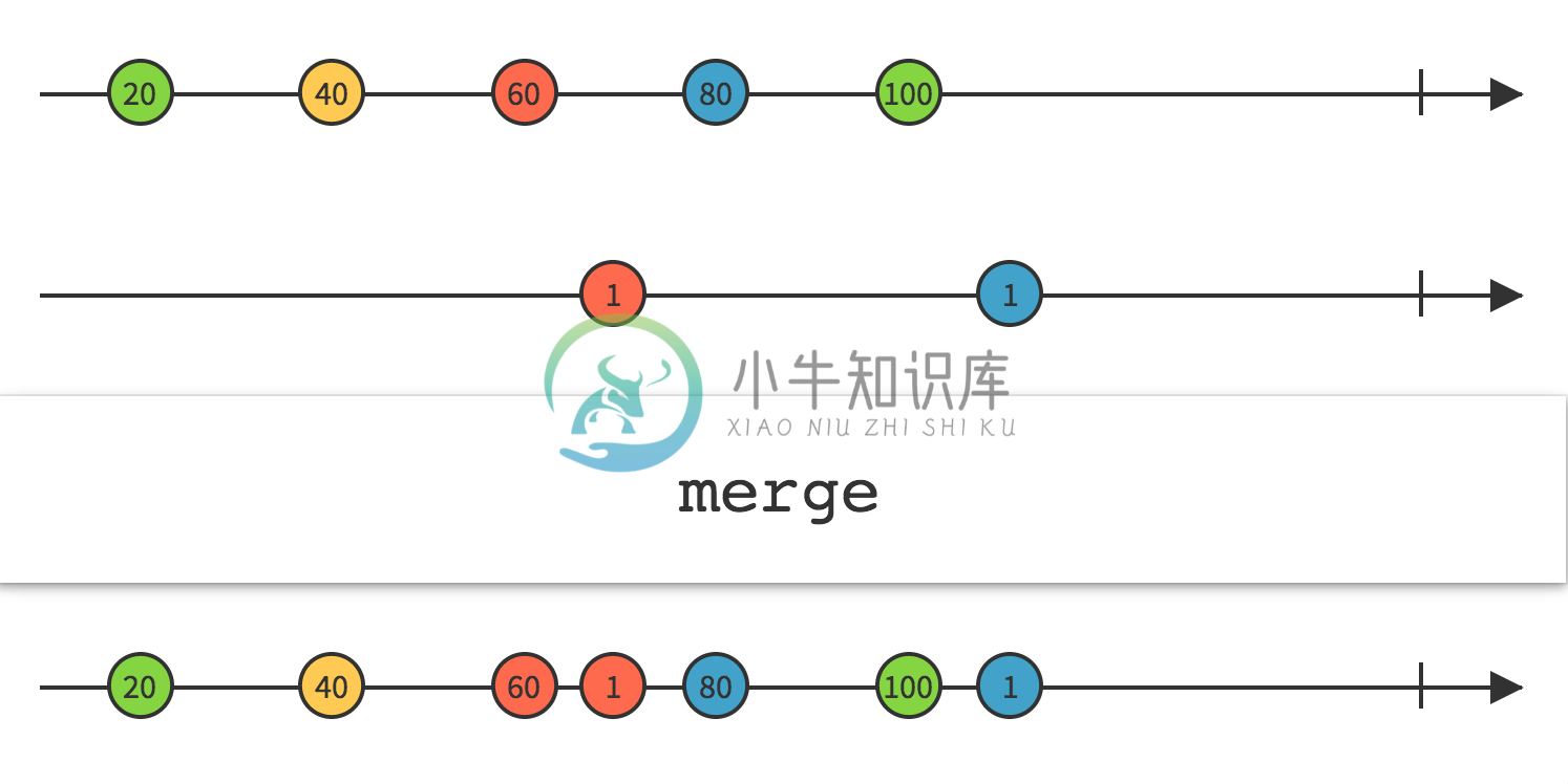 merge