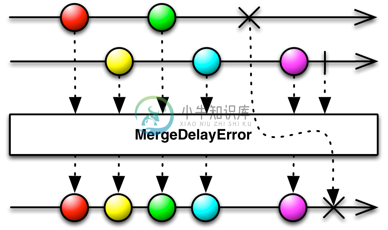 mergeDelayError