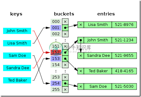 seperate chaining with link list 