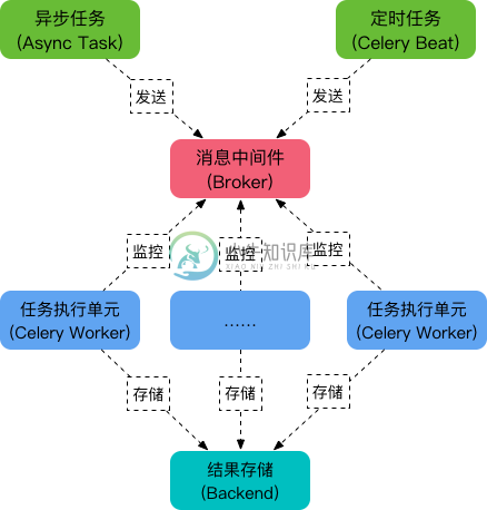 Celery_framework