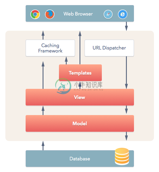 Model-Template-View