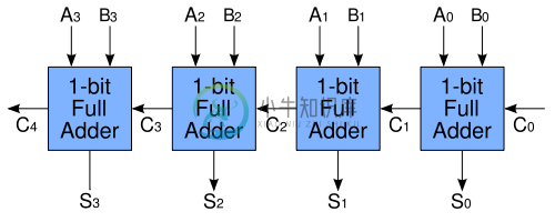 4-bit Ripple Carry Adder