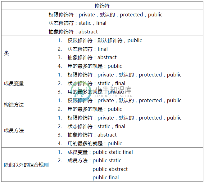 java修饰符