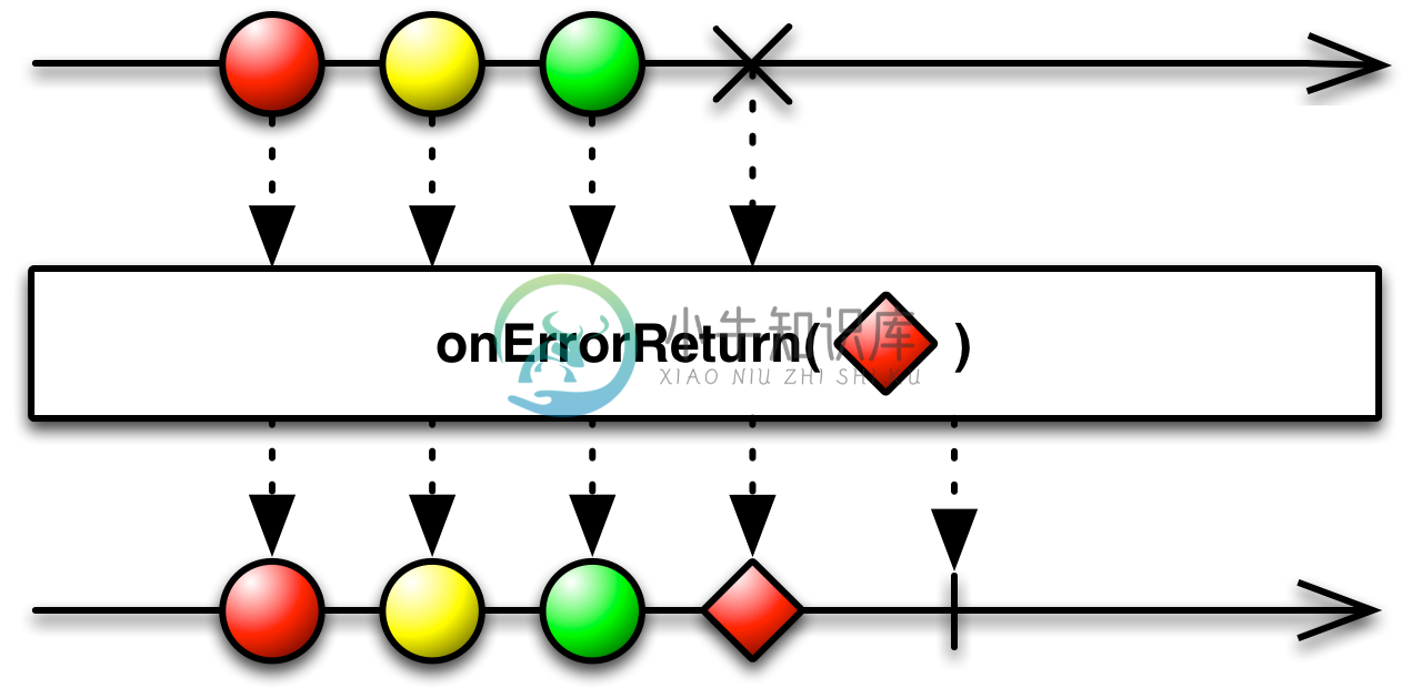 onErrorReturn