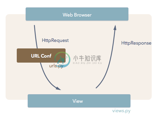 Django 處理 HTTP request 產生 response 的流程