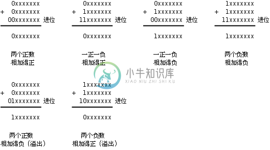 如何判定溢出