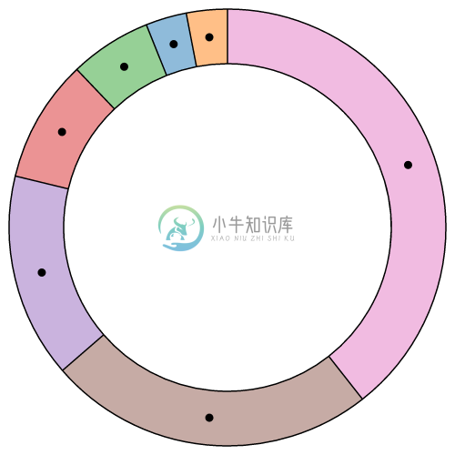 Annular Sector Centroids