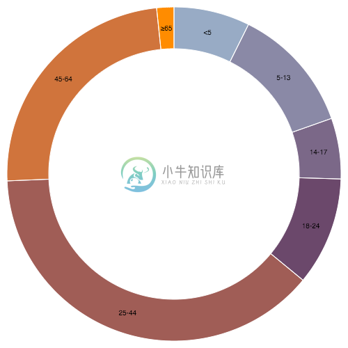 Donut Chart