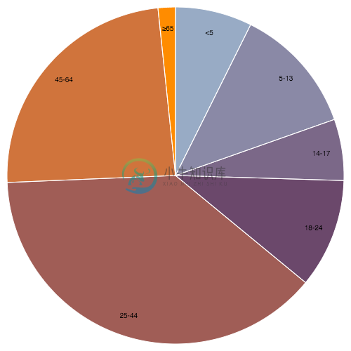 Pie Chart