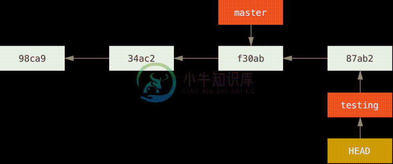 HEAD 分支随着提交操作自动向前移动。