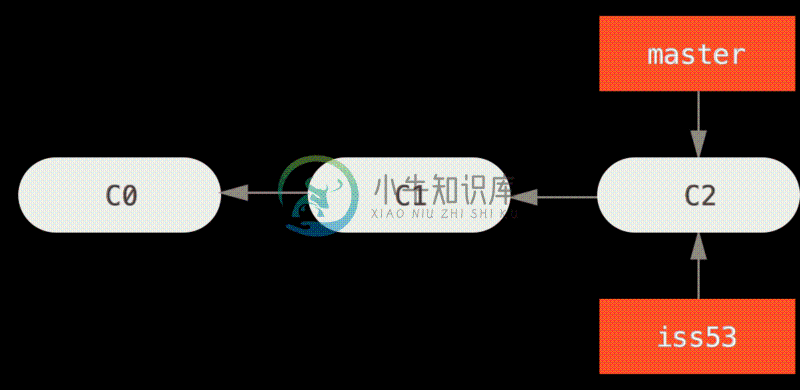 创建一个新分支指针。