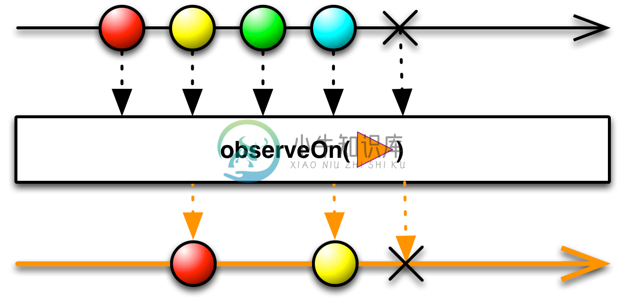 observeOn